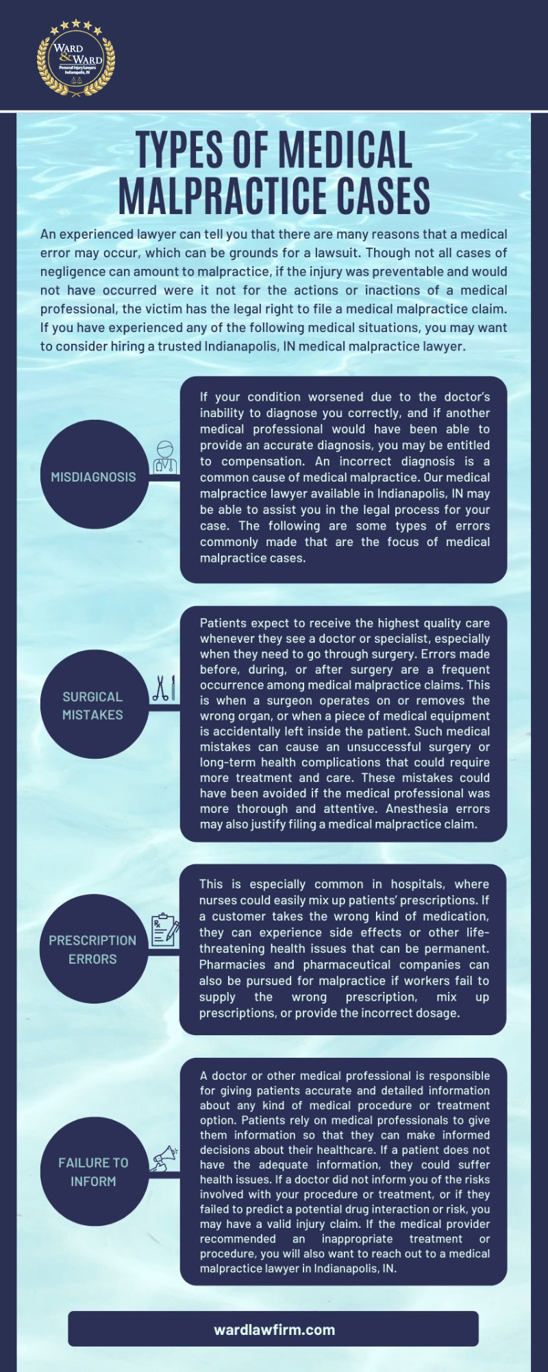 Types of Medical Malpractice Cases Infographic