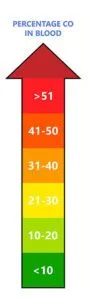 Percentage of Carbon Monoxide (CO) in the blood