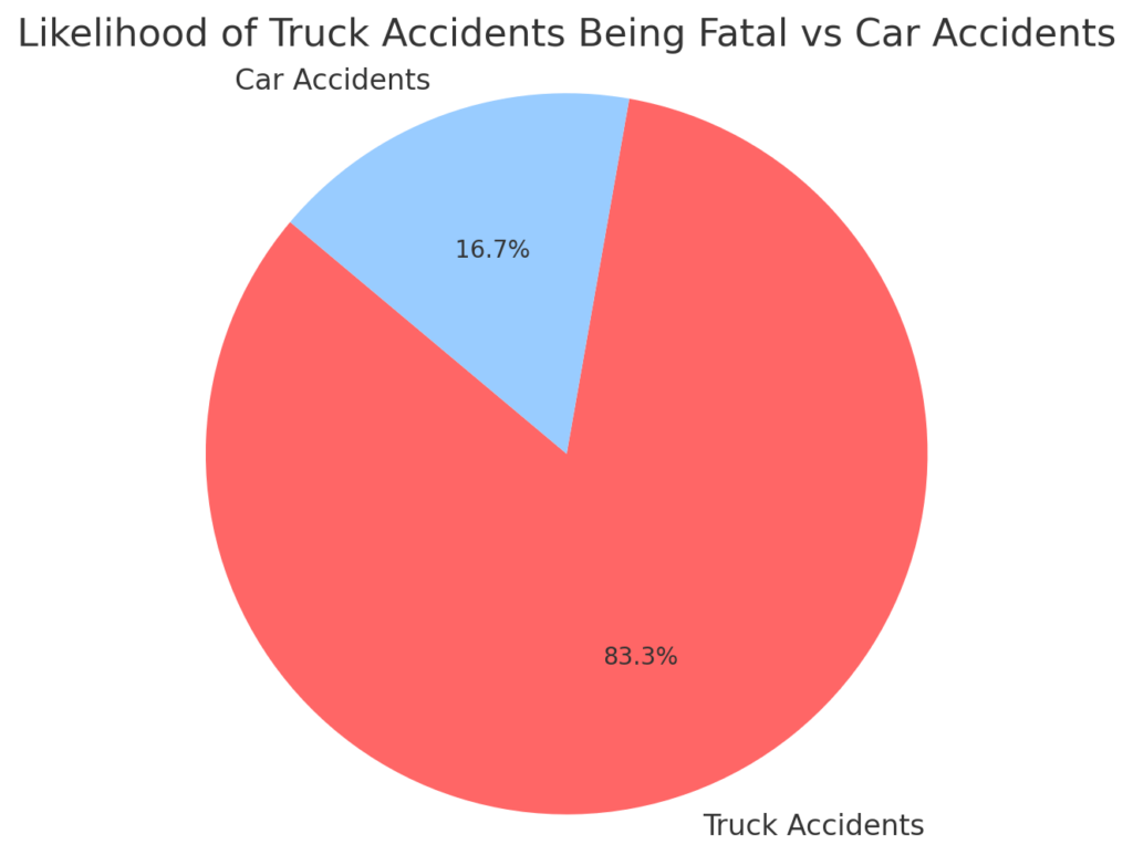 Likelihood of Truck Accidents Being Fatal vs Car Accidents