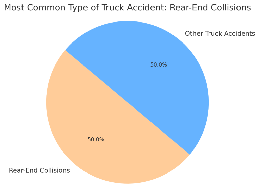 Most Common Type of Truck Accident: Rear-End Collisions