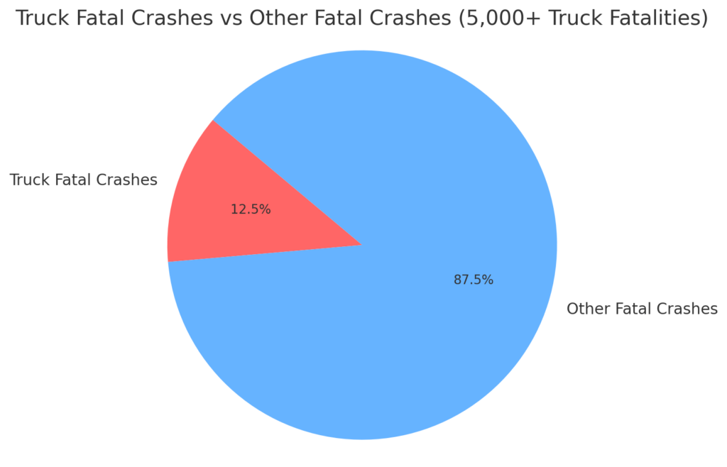 Truck Fatal Crashes vs Other Fatal Crashes