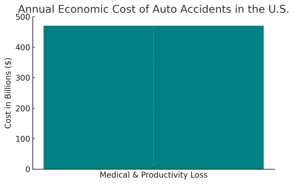 Annual Economic Cost of Auto Accidents
