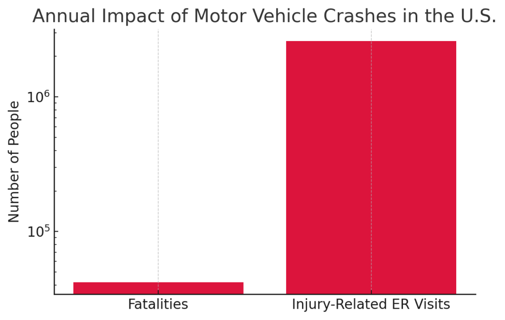 Annual Impact of Motor Vehicle Crashes