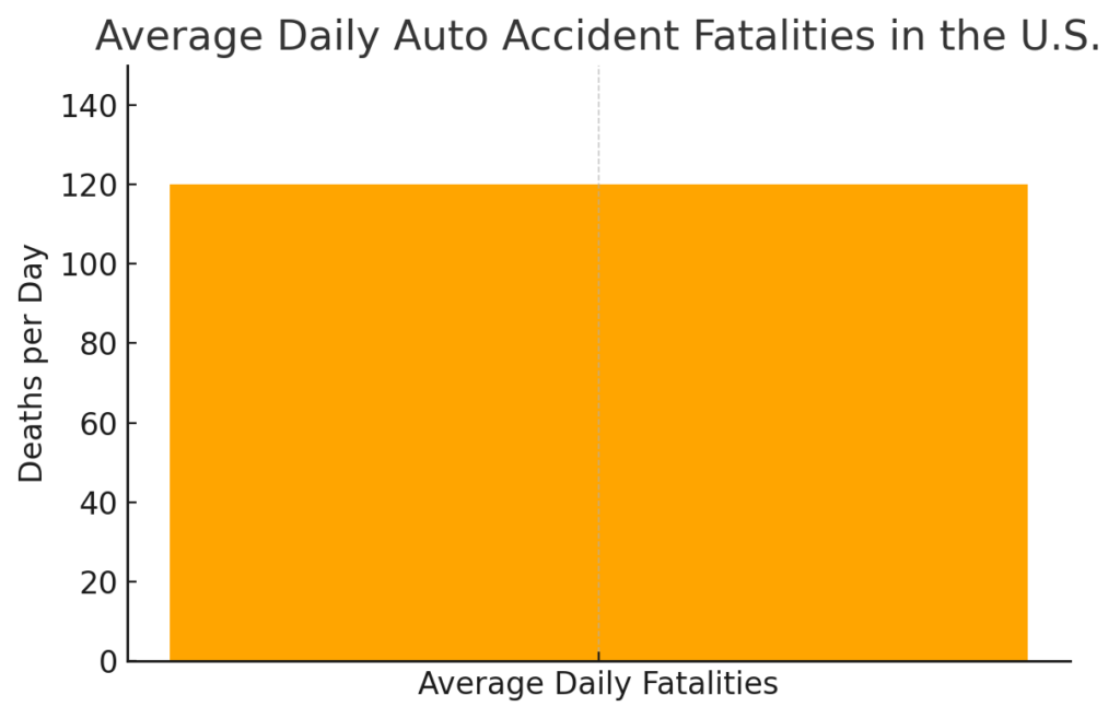 Average Daily Auto Accident Fatalities