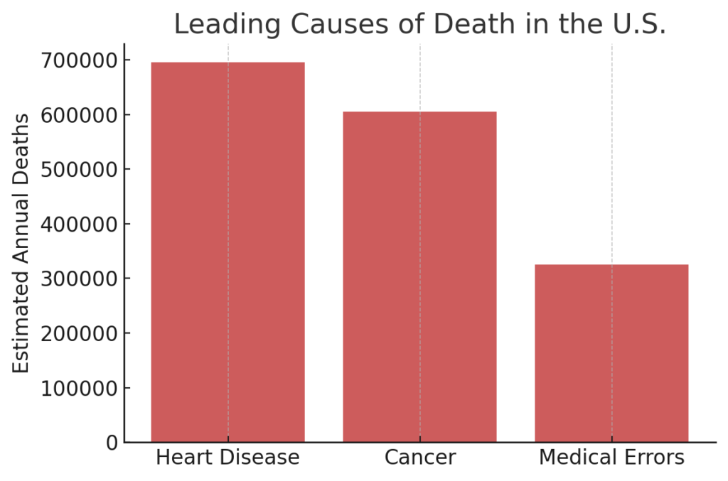 Leading Causes of Death in the U.S.