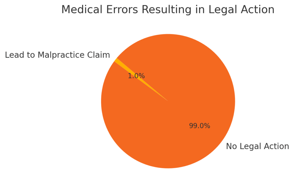 Medical Errors Resulting in Legal Action
