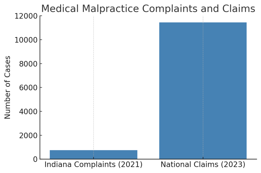 Medical Malpractice Complaints and Claims