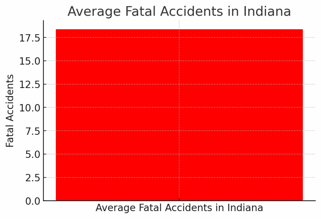Average Fatal Accidents