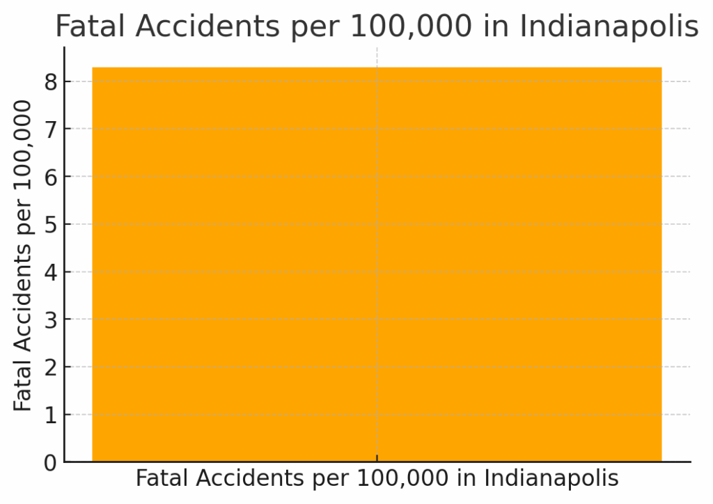 Fatal Accidents per 100,000