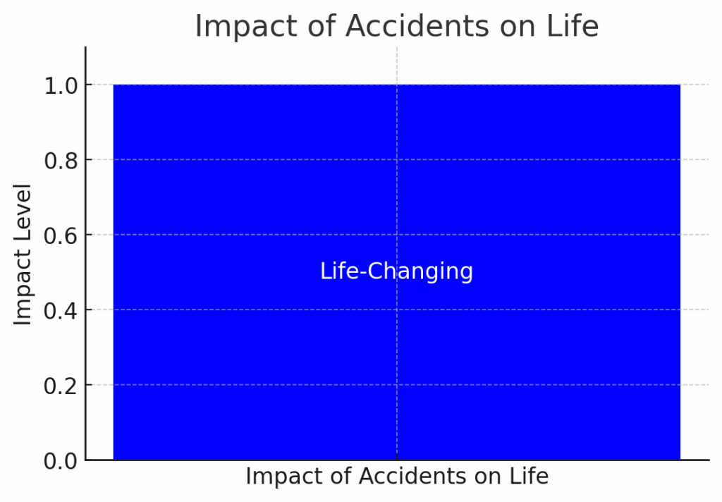 Impact of Accidents on Life