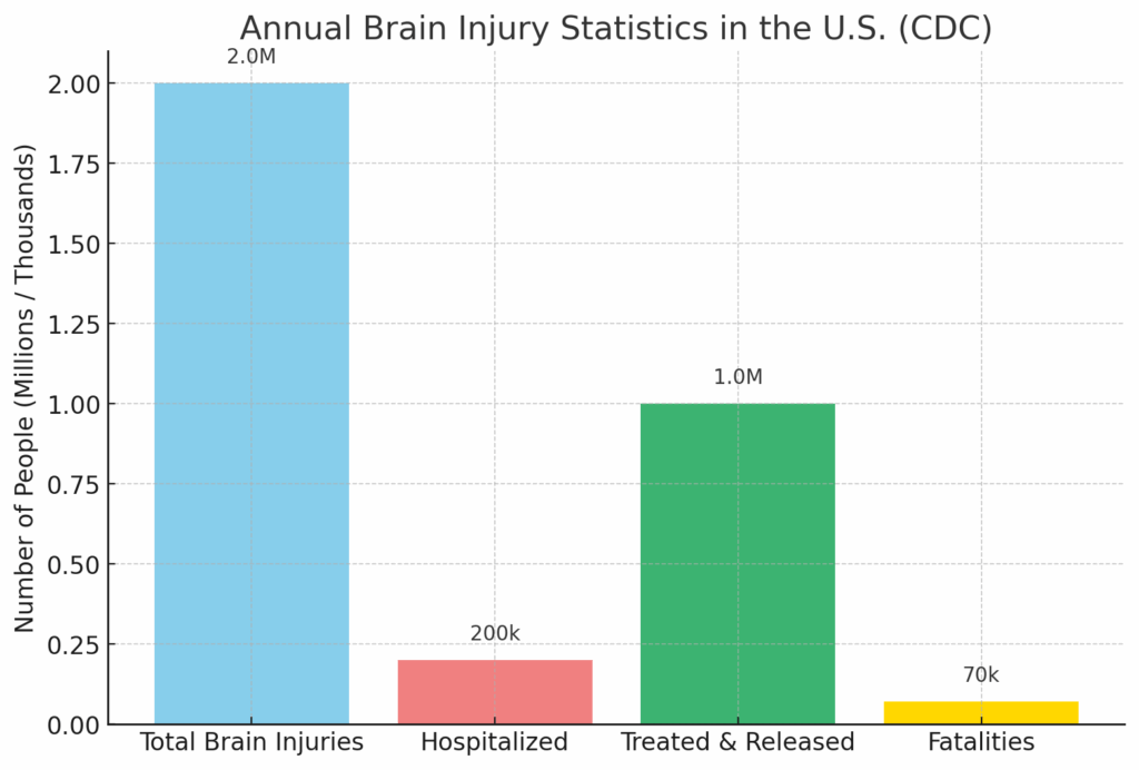Brain injury statistics