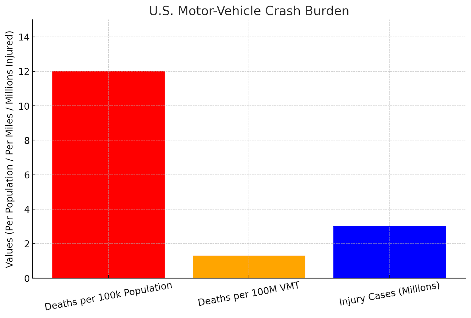U.S. Motor-Vehicle Crash Burden